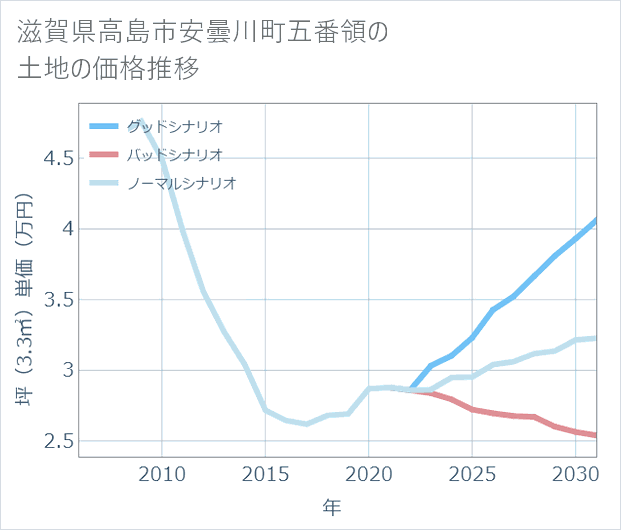 滋賀県高島市安曇川町五番領の土地価格推移