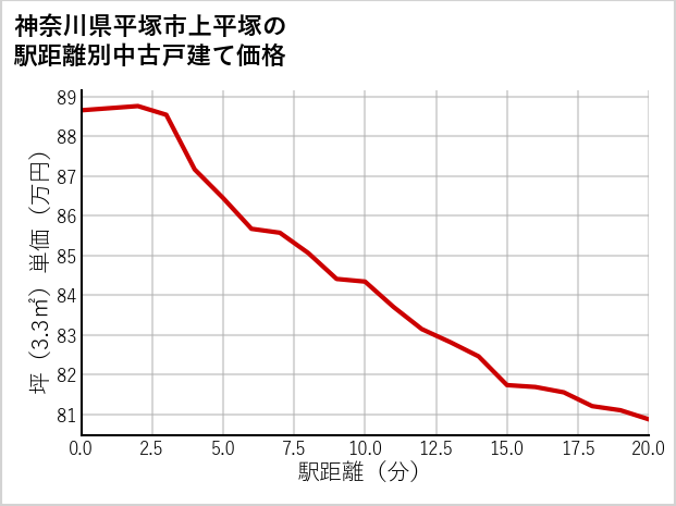 神奈川県平塚市上平塚の徒歩距離別の中古戸建て坪単価