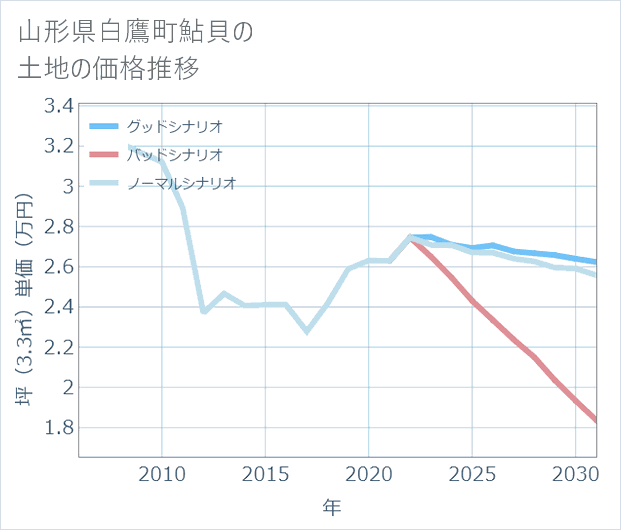 山形県白鷹町鮎貝の土地価格推移