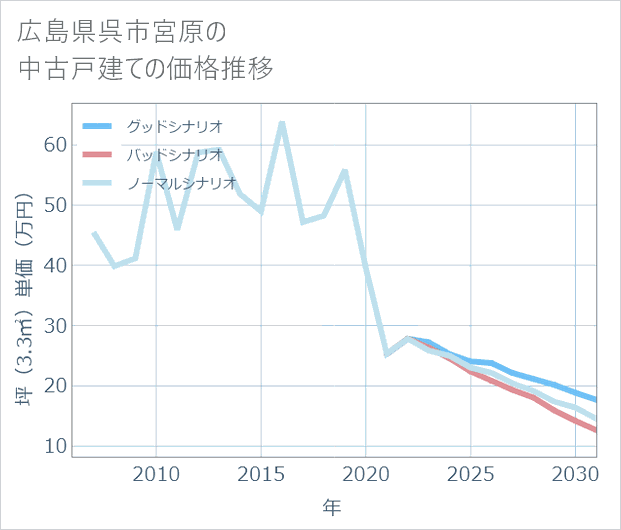 広島県呉市宮原の中古戸建て価格推移