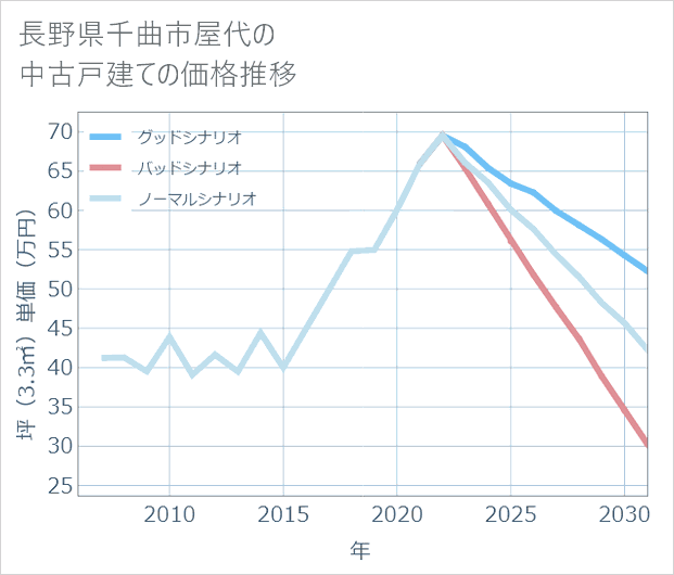 長野県千曲市屋代の中古戸建て価格推移