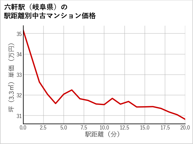 六軒駅（岐阜県）の徒歩距離別の中古マンション坪単価
