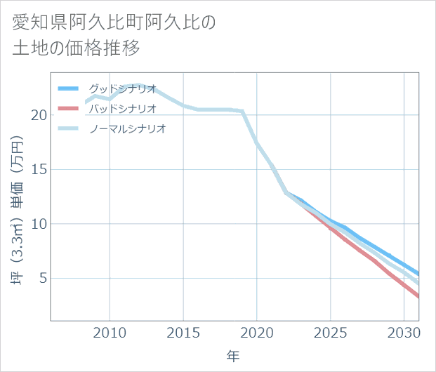 愛知県阿久比町阿久比の土地価格推移