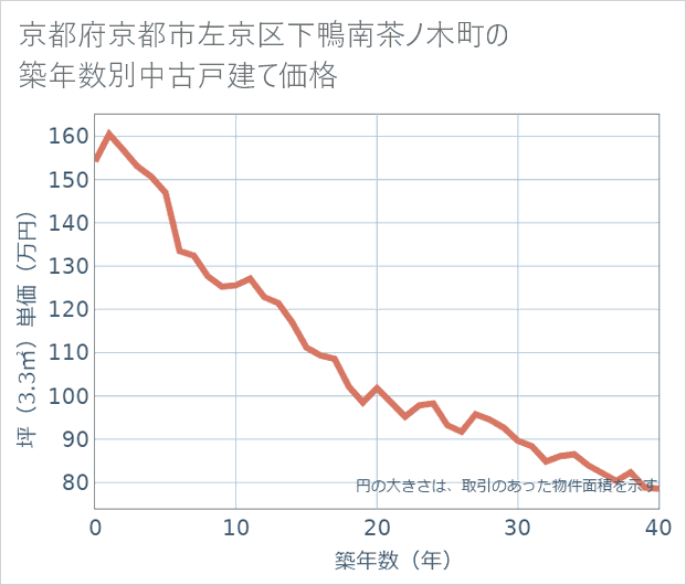 京都府京都市左京区下鴨南茶ノ木町の築年数別の中古戸建て坪単価