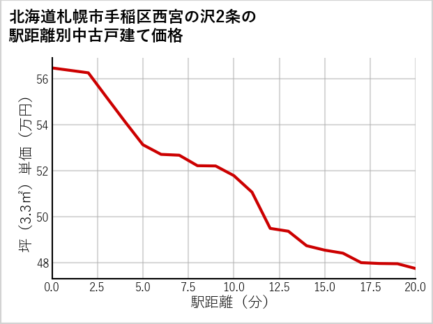 北海道札幌市手稲区西宮の沢2条の徒歩距離別の中古戸建て坪単価