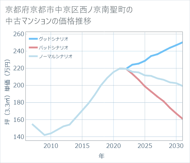 京都府京都市中京区西ノ京南聖町の中古マンション価格推移