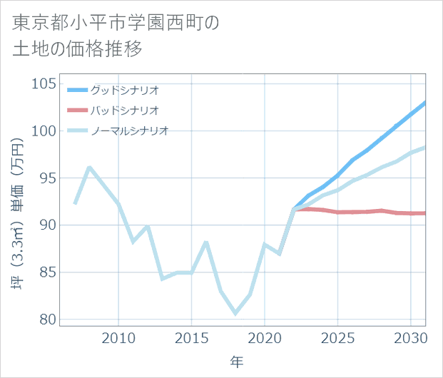 東京都小平市学園西町の土地価格推移