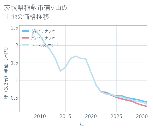 茨城県稲敷市蒲ケ山の土地価格推移