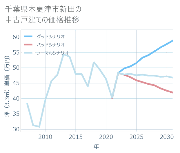 千葉県木更津市新田の中古戸建て価格推移