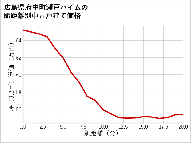広島県府中町瀬戸ハイムの徒歩距離別の中古戸建て坪単価