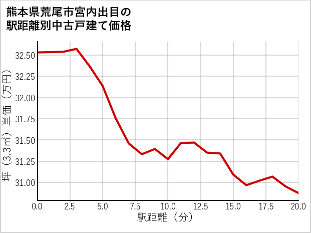 熊本県荒尾市宮内出目の徒歩距離別の中古戸建て坪単価