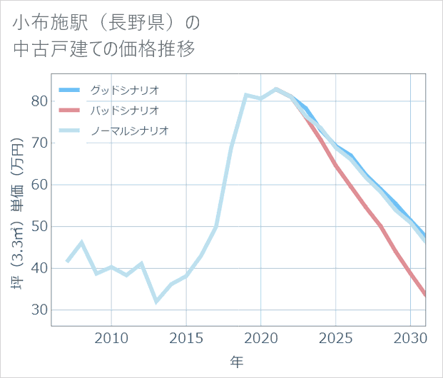 小布施駅(長野県)の中古戸建て価格推移