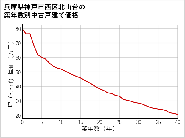 兵庫県神戸市西区北山台の築年数別の中古戸建て坪単価