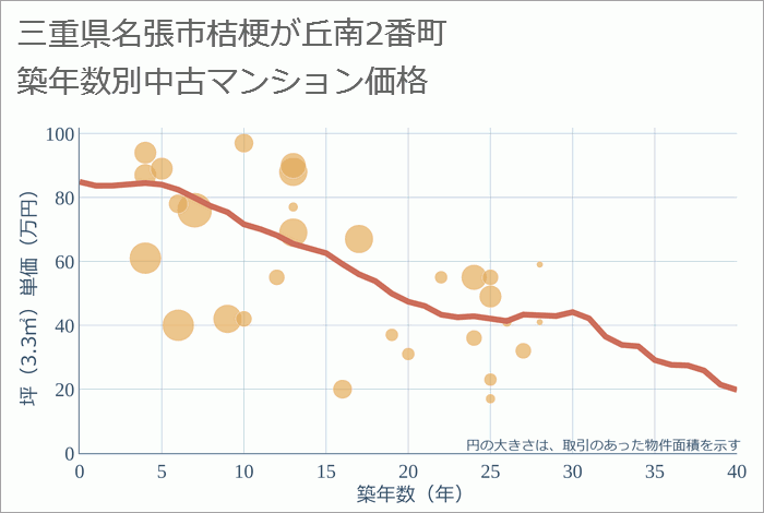 三重県名張市桔梗が丘南2番町の築年数別の中古マンション坪単価