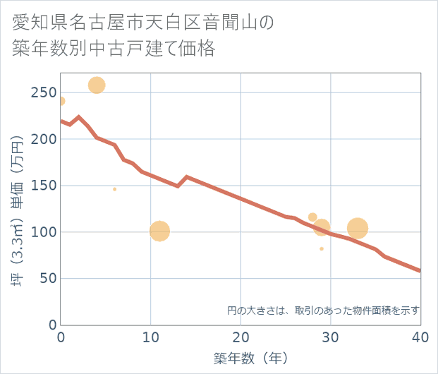 愛知県名古屋市天白区音聞山の築年数別の中古戸建て坪単価