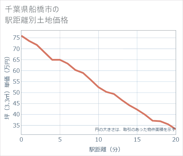 千葉県船橋市の徒歩距離別の土地坪単価