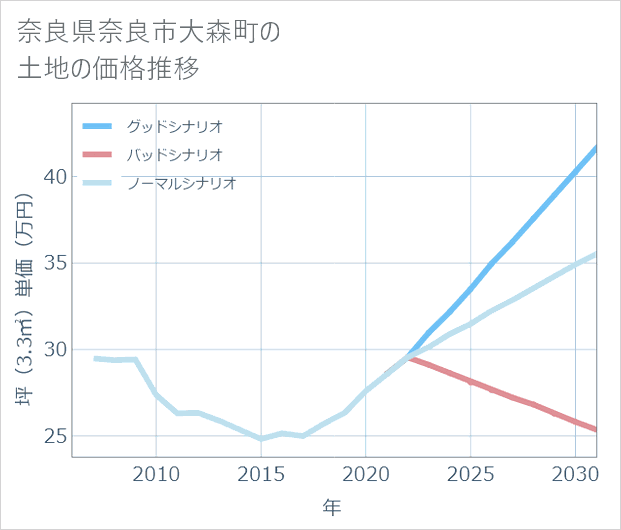 奈良県奈良市大森町の土地価格推移