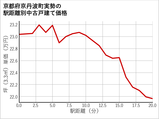 京都府京丹波町実勢の徒歩距離別の中古戸建て坪単価