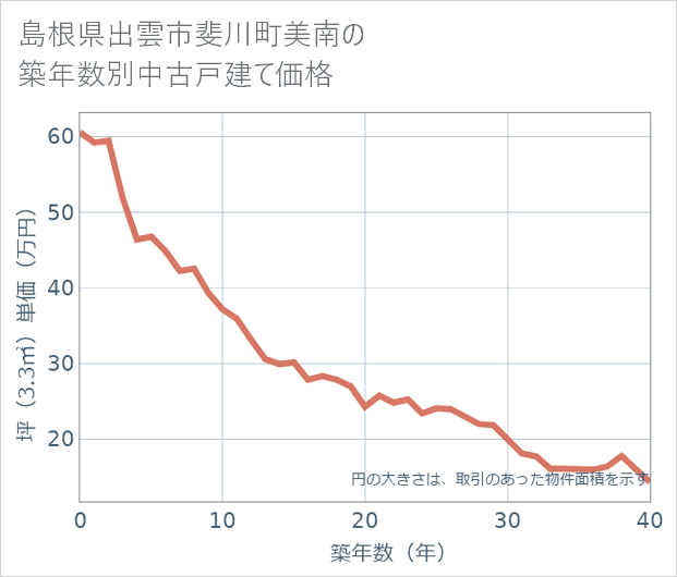 島根県出雲市斐川町美南の築年数別の中古戸建て坪単価