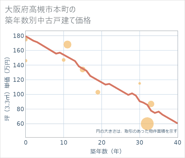 大阪府高槻市本町の築年数別の中古戸建て坪単価