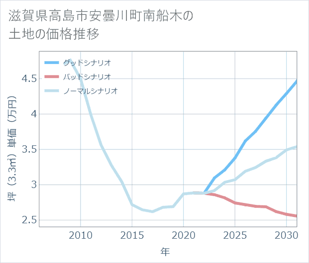滋賀県高島市安曇川町南船木の土地価格推移