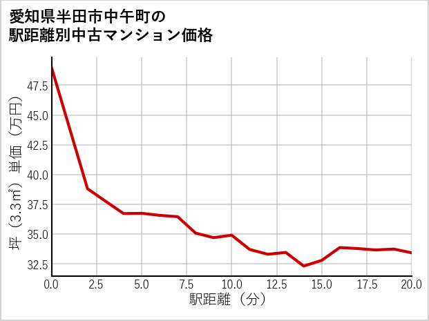 愛知県半田市中午町の徒歩距離別の中古マンション坪単価