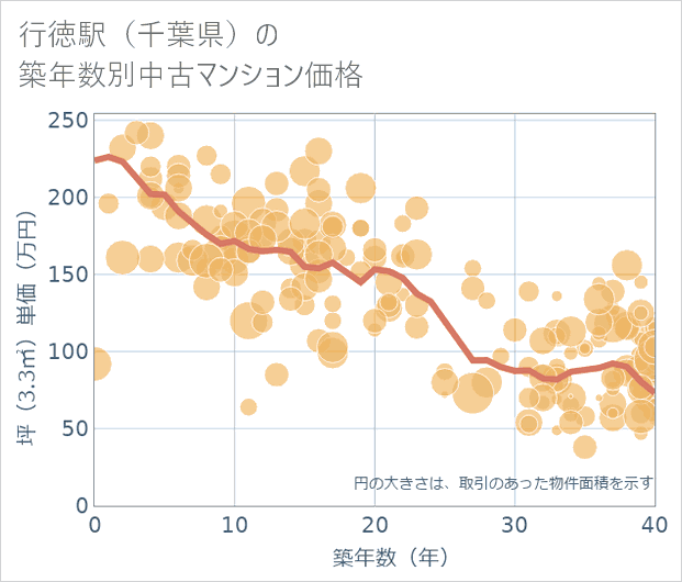 行徳駅(千葉県)の築年数別の中古マンション坪単価