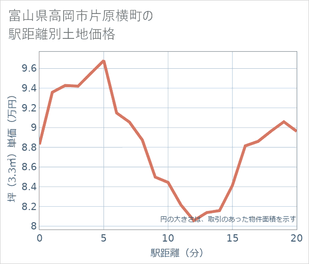 富山県高岡市片原横町の徒歩距離別の土地坪単価