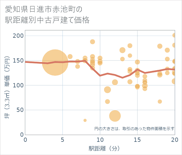 愛知県日進市赤池町の徒歩距離別の中古戸建て坪単価