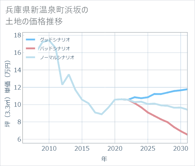 兵庫県新温泉町浜坂の土地価格推移