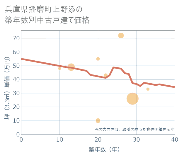 兵庫県播磨町上野添の築年数別の中古戸建て坪単価