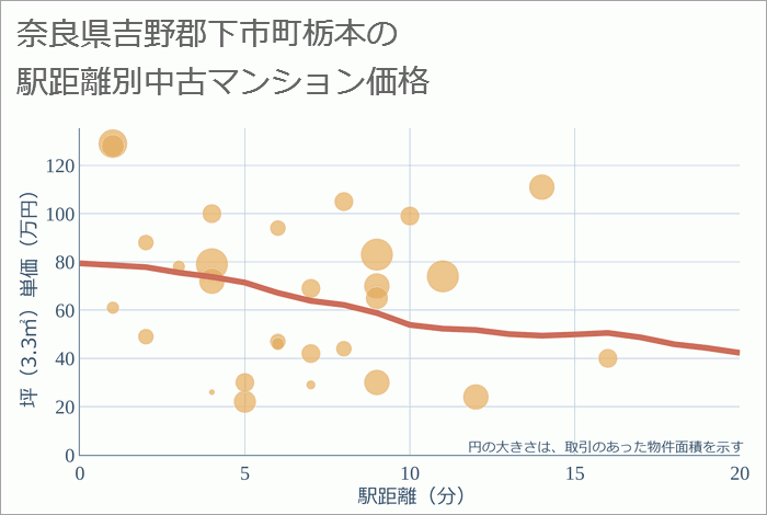 奈良県吉野郡下市町栃本の徒歩距離別の中古マンション坪単価