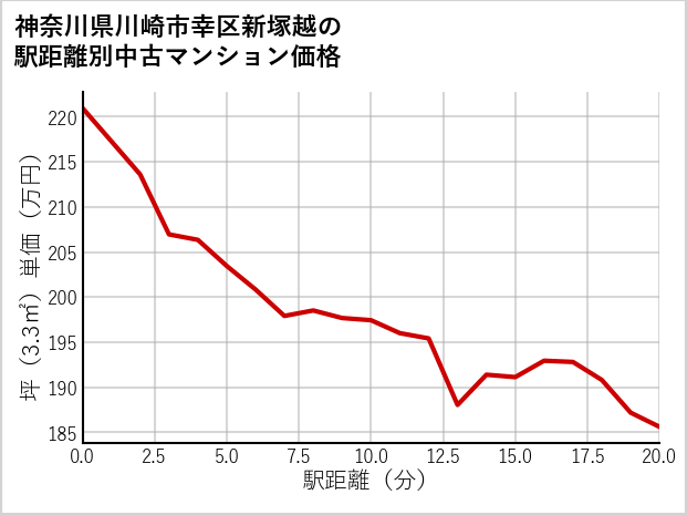 神奈川県川崎市幸区新塚越の徒歩距離別の中古マンション坪単価