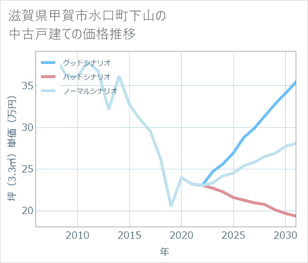 滋賀県甲賀市水口町下山の中古戸建て価格推移