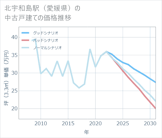 北宇和島駅(愛媛県)の中古戸建て価格推移