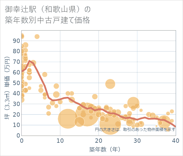 御幸辻駅(和歌山県)の築年数別の中古戸建て坪単価