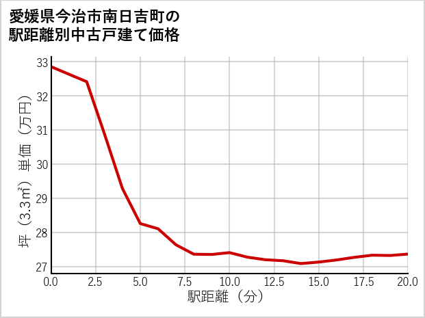 愛媛県今治市南日吉町の徒歩距離別の中古戸建て坪単価