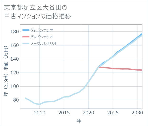 東京都足立区大谷田の中古マンション価格推移