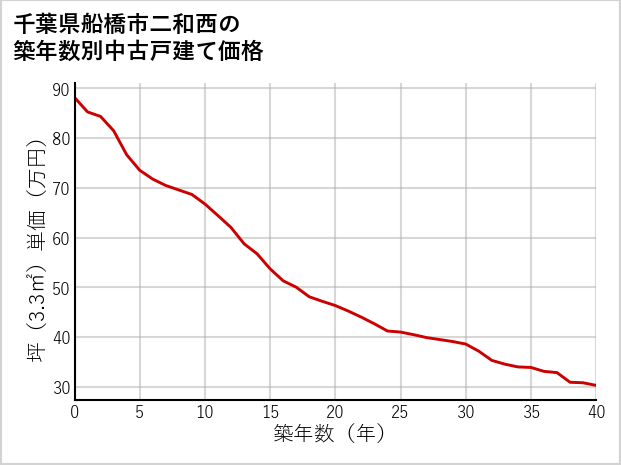 千葉県船橋市二和西の築年数別の中古戸建て坪単価