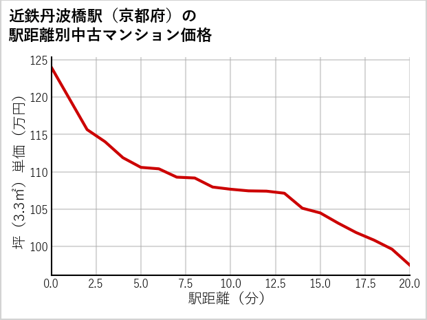 近鉄丹波橋駅（京都府）の徒歩距離別の中古マンション坪単価