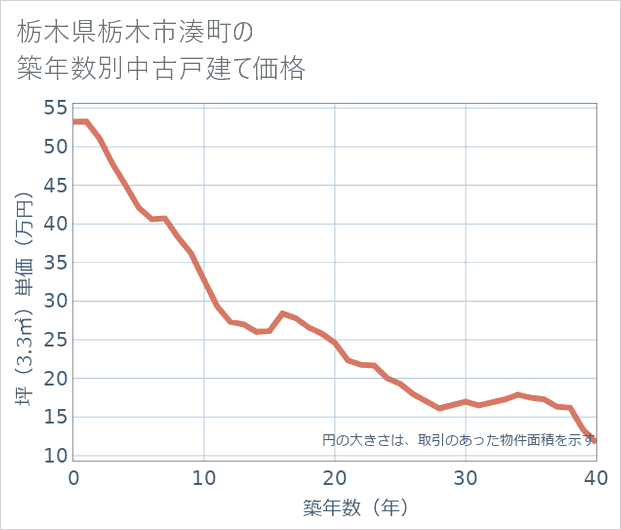 栃木県栃木市湊町の築年数別の中古戸建て坪単価