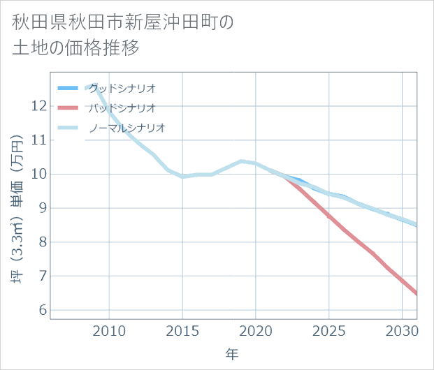 秋田県秋田市新屋沖田町の土地価格推移