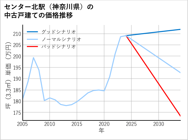 センター北駅（神奈川県）の中古戸建て価格推移