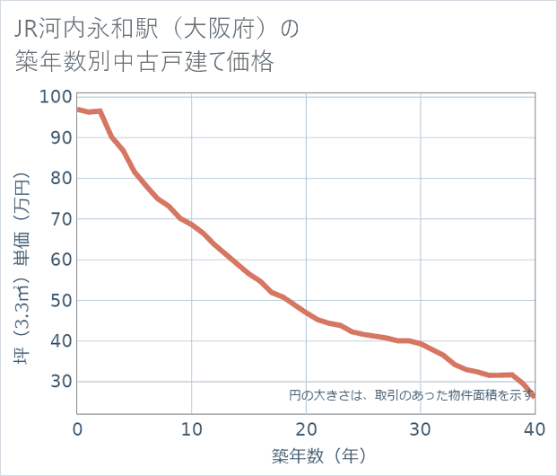 JR河内永和駅(大阪府)の築年数別の中古戸建て坪単価
