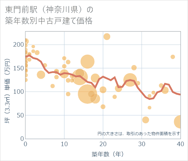 東門前駅(神奈川県)の築年数別の中古戸建て坪単価