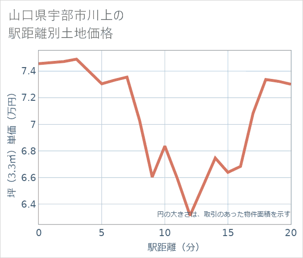 山口県宇部市川上の徒歩距離別の土地坪単価