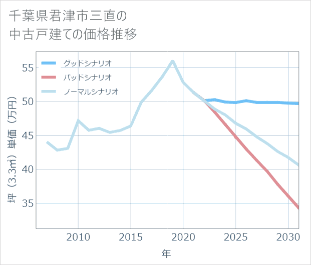 千葉県君津市三直の中古戸建て価格推移