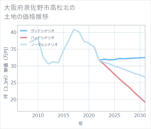 大阪府泉佐野市高松北の土地価格推移