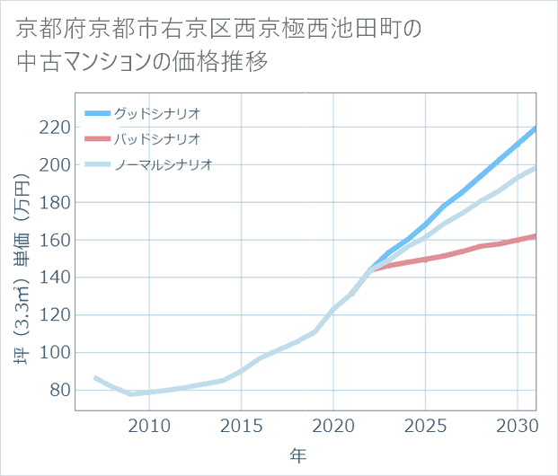 京都府京都市右京区西京極西池田町の中古マンション価格推移
