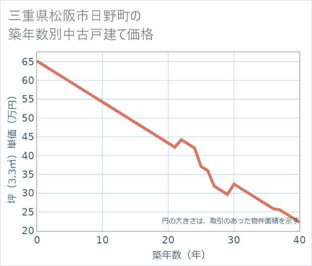 三重県松阪市日野町の築年数別の中古戸建て坪単価